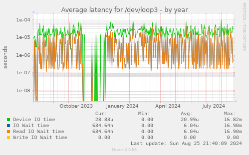 Average latency for /dev/loop3