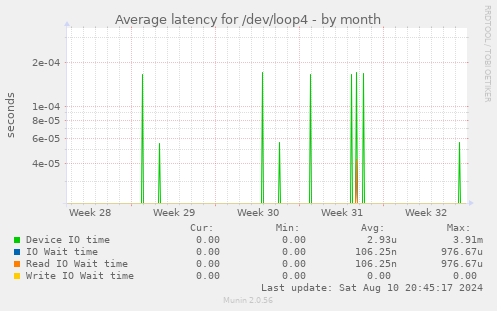 Average latency for /dev/loop4