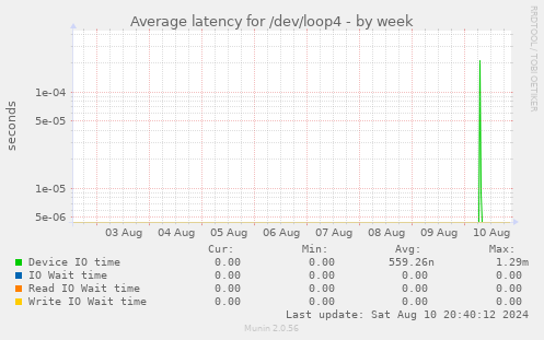 Average latency for /dev/loop4