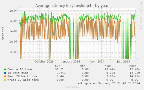 Average latency for /dev/loop4