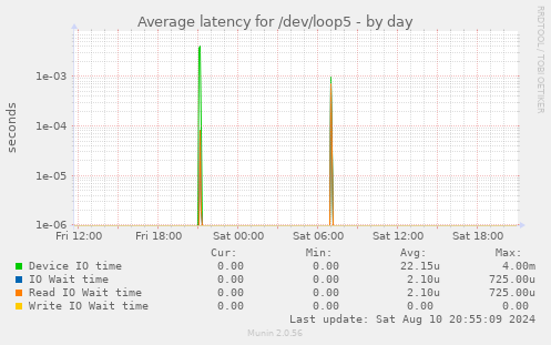 Average latency for /dev/loop5