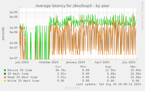 Average latency for /dev/loop5