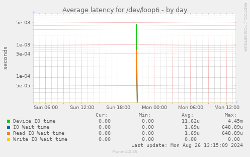 Average latency for /dev/loop6