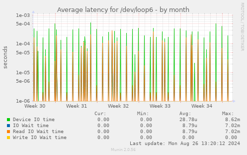 Average latency for /dev/loop6