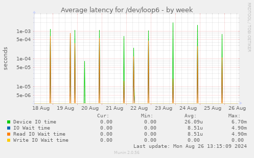 Average latency for /dev/loop6