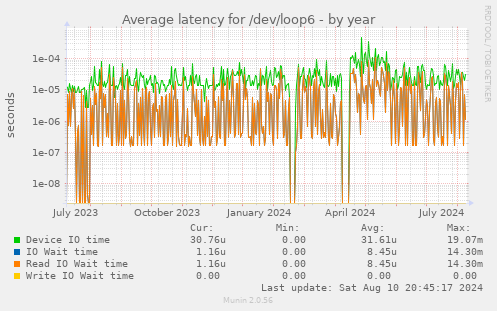 Average latency for /dev/loop6