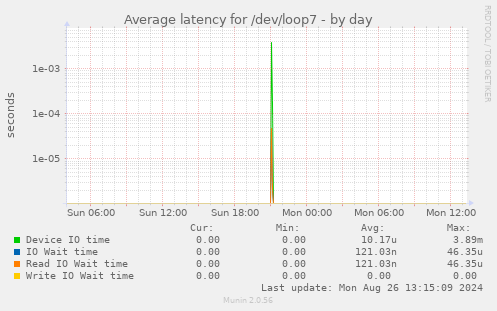 Average latency for /dev/loop7