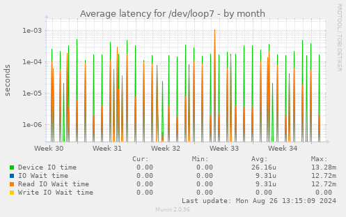 Average latency for /dev/loop7