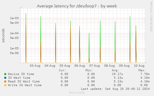 Average latency for /dev/loop7