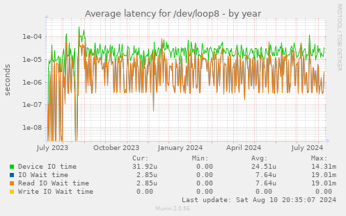 Average latency for /dev/loop8