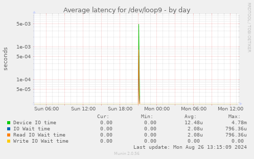 Average latency for /dev/loop9