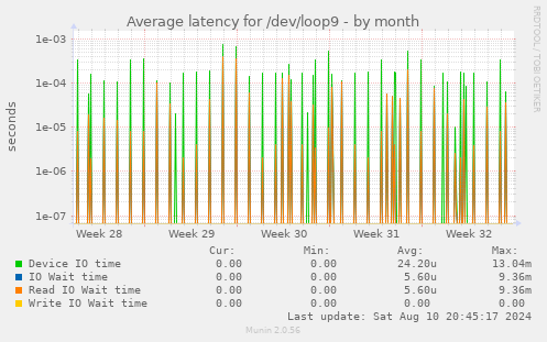 Average latency for /dev/loop9