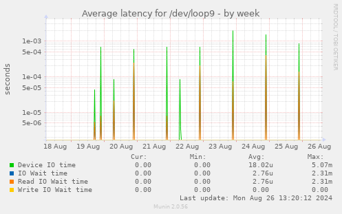 Average latency for /dev/loop9