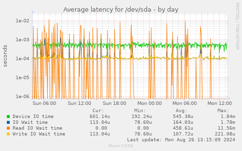 Average latency for /dev/sda