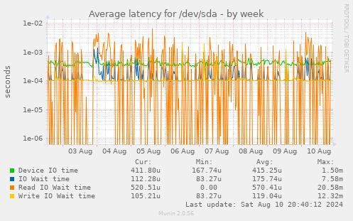 Average latency for /dev/sda