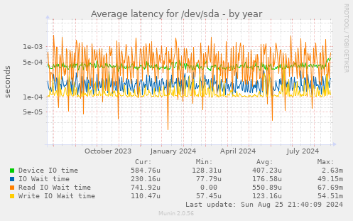 Average latency for /dev/sda