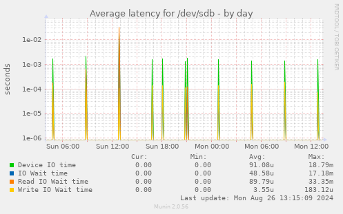 Average latency for /dev/sdb