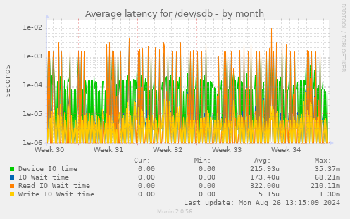 Average latency for /dev/sdb