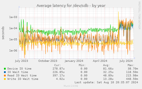 Average latency for /dev/sdb