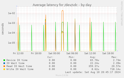 Average latency for /dev/sdc