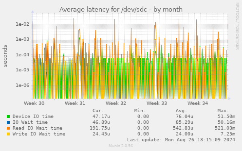 Average latency for /dev/sdc