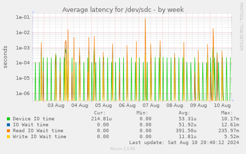 Average latency for /dev/sdc