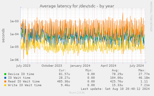 Average latency for /dev/sdc