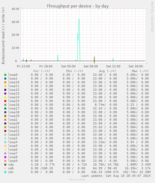 Throughput per device