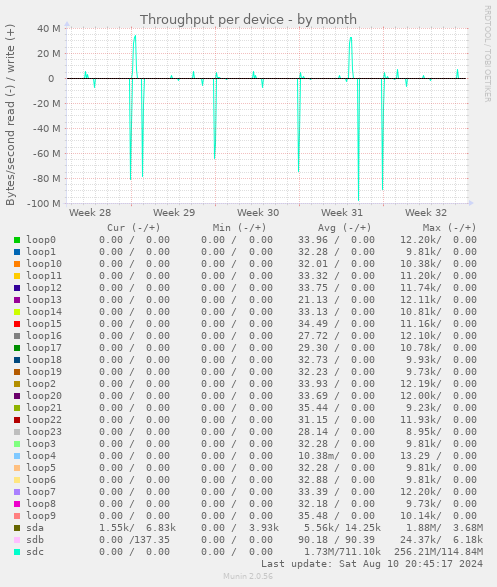 Throughput per device