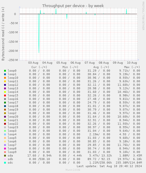 Throughput per device