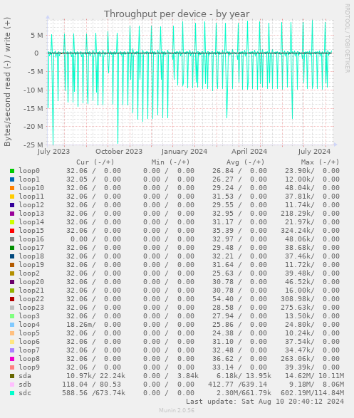 Throughput per device