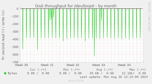 monthly graph