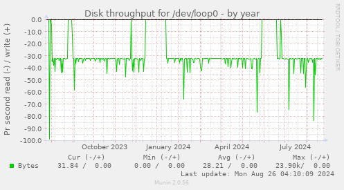 Disk throughput for /dev/loop0