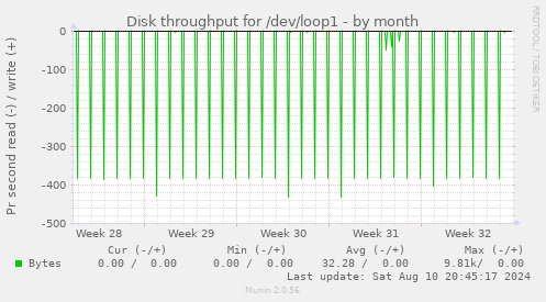 Disk throughput for /dev/loop1