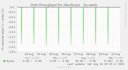 Disk throughput for /dev/loop1