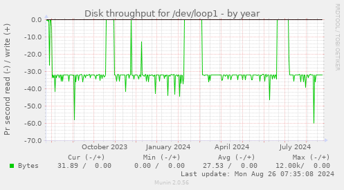 Disk throughput for /dev/loop1