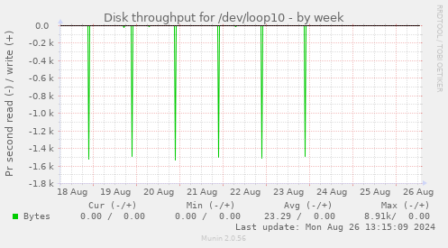 Disk throughput for /dev/loop10