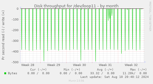 Disk throughput for /dev/loop11