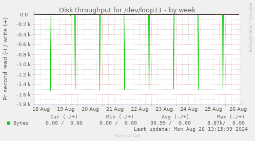 Disk throughput for /dev/loop11