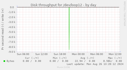 Disk throughput for /dev/loop12