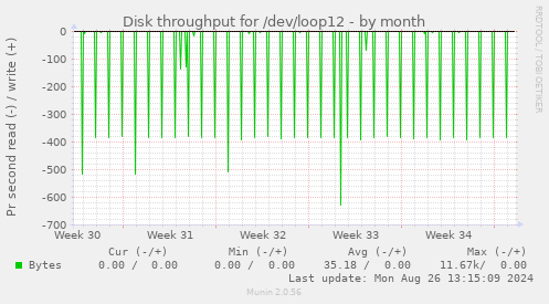 Disk throughput for /dev/loop12