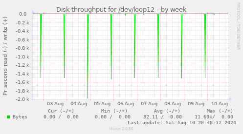 Disk throughput for /dev/loop12