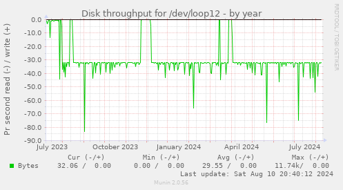 Disk throughput for /dev/loop12