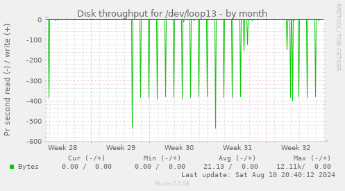 Disk throughput for /dev/loop13