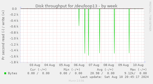 Disk throughput for /dev/loop13