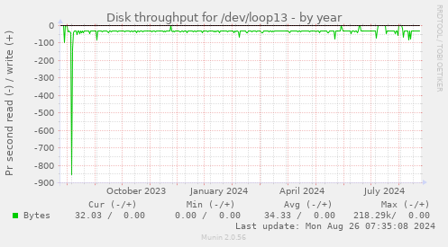 Disk throughput for /dev/loop13