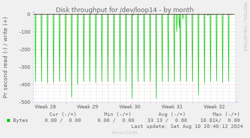 Disk throughput for /dev/loop14