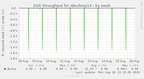 Disk throughput for /dev/loop14