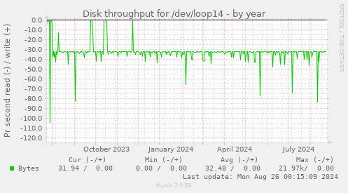 Disk throughput for /dev/loop14