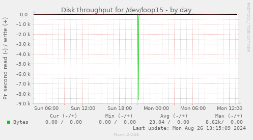 Disk throughput for /dev/loop15